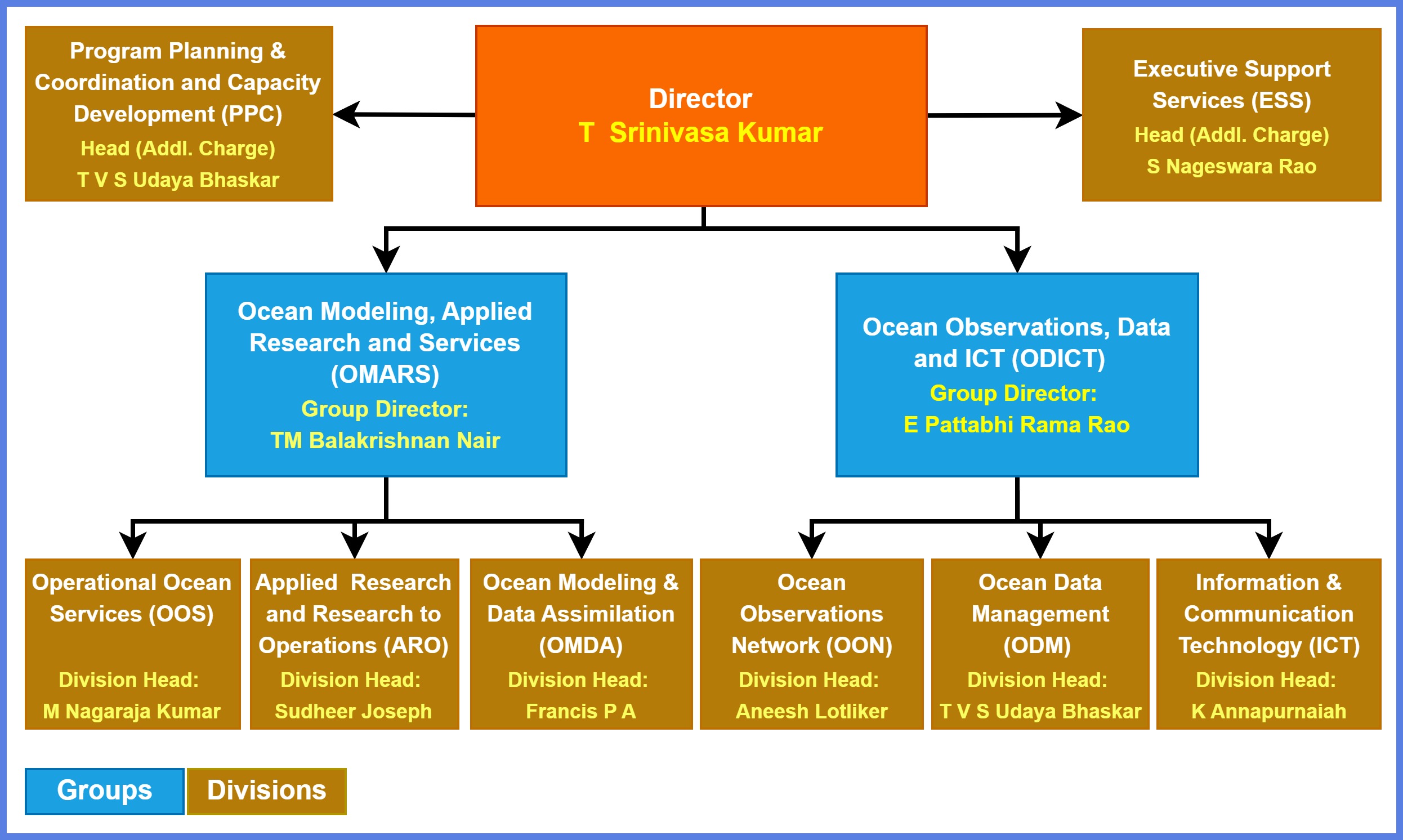 INCOIS structure