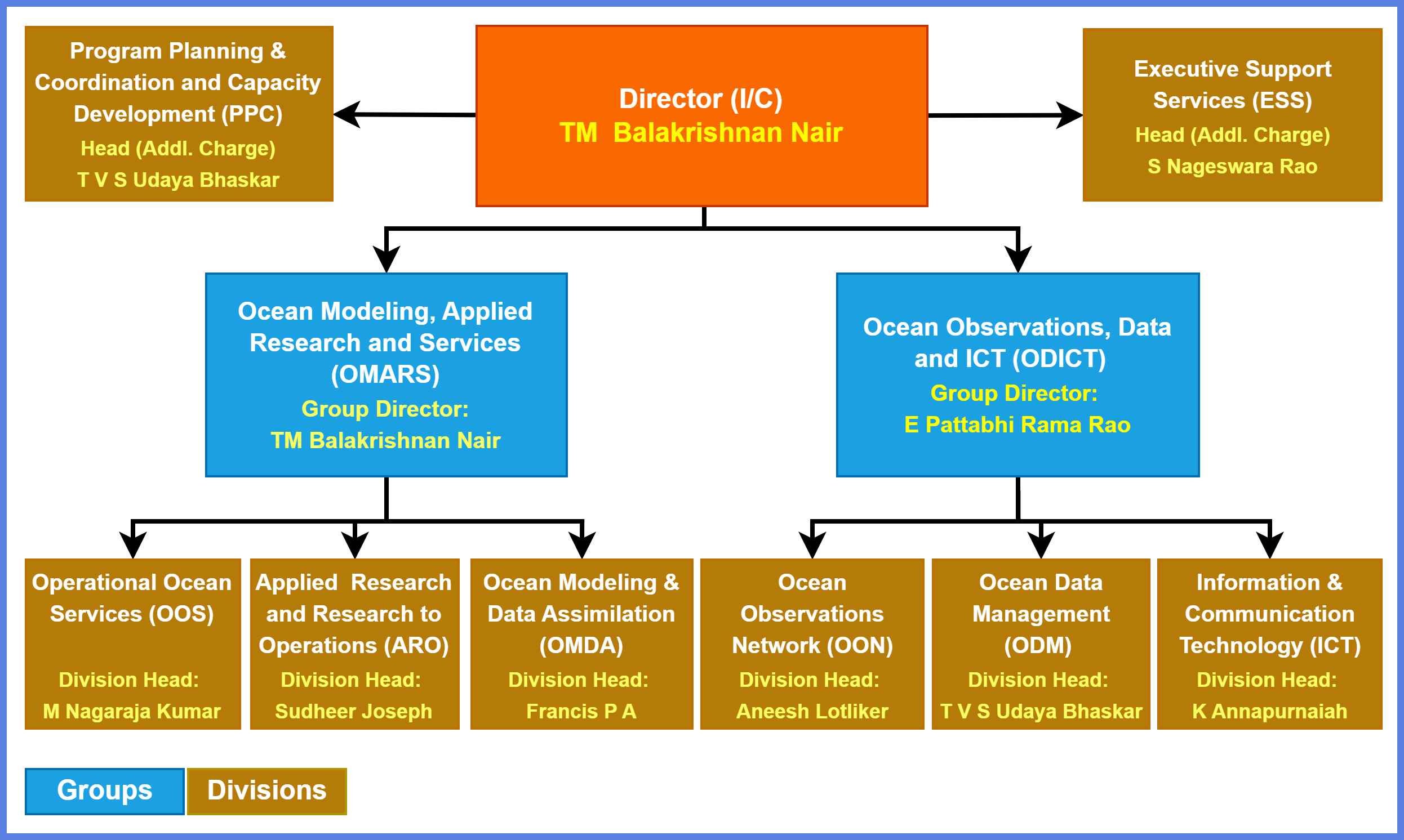 INCOIS structure