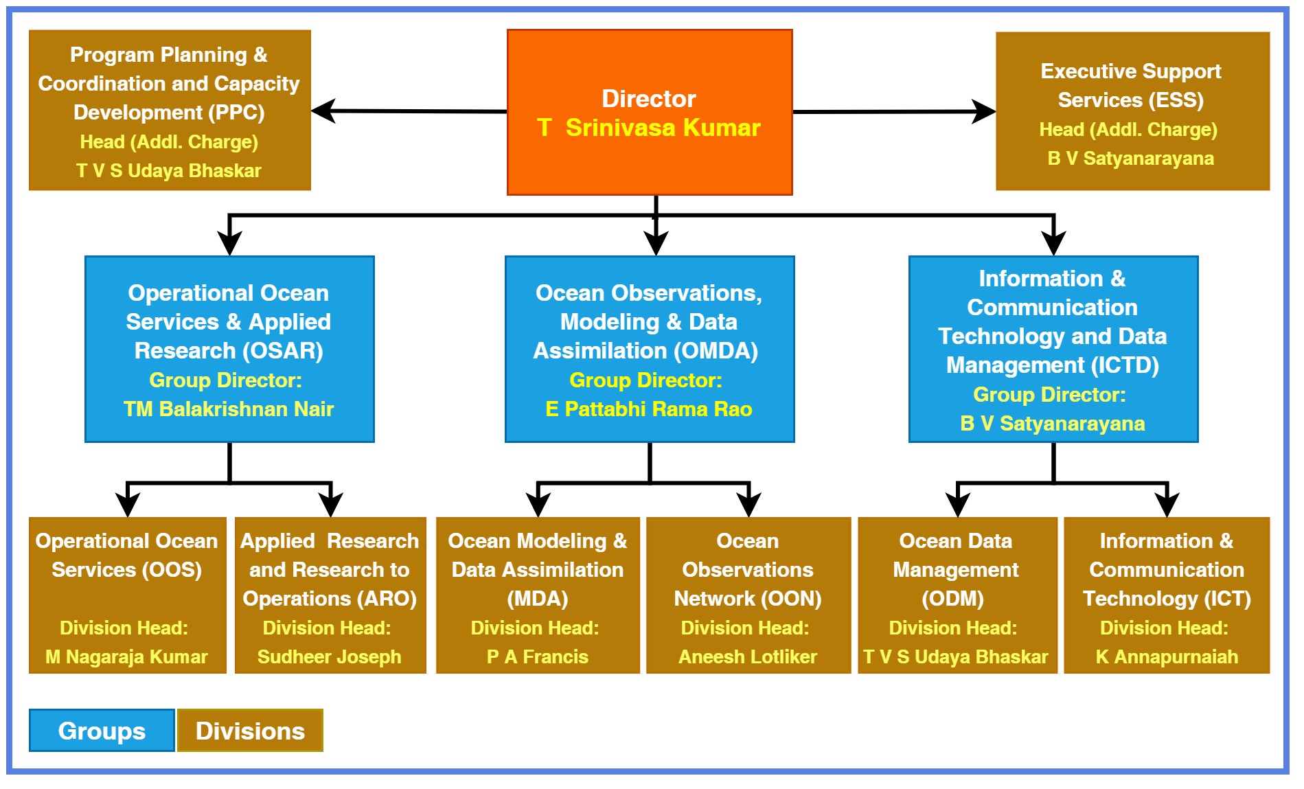 INCOIS structure