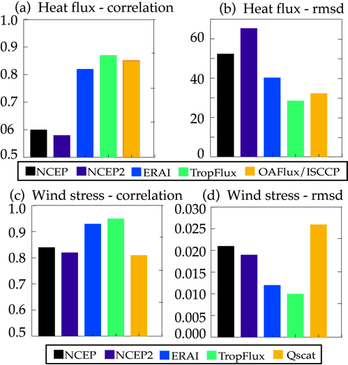 Validation statistics to global tropical moored array data.